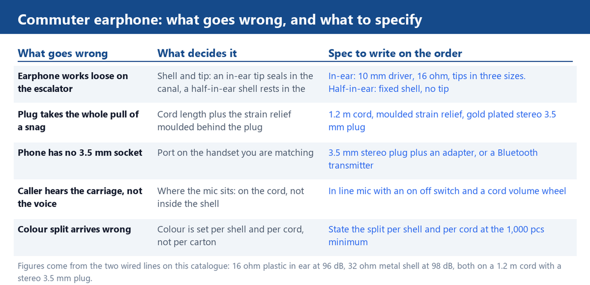 Table mapping five commuter problems to the earphone spec that fixes each one: loosening fit to shell and tip type, snag damage to cord length and strain relief, a missing handset socket to plug and adapter choice, carriage noise to in line mic placement, and wrong colour splits to a per shell and per cord split at the 1,000 pcs minimum