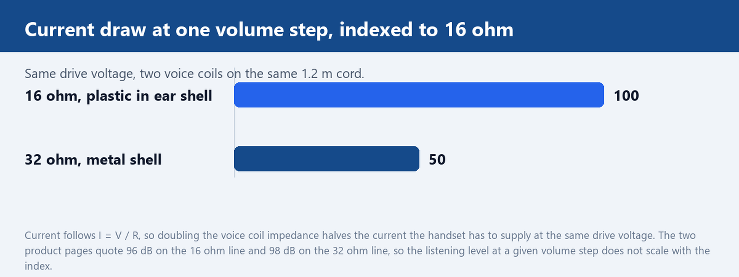 Horizontal bar chart indexing current draw from the handset at one volume step: the 16 ohm plastic in ear shell at 100 and the 32 ohm metal shell at 50, halving as the coil impedance doubles
